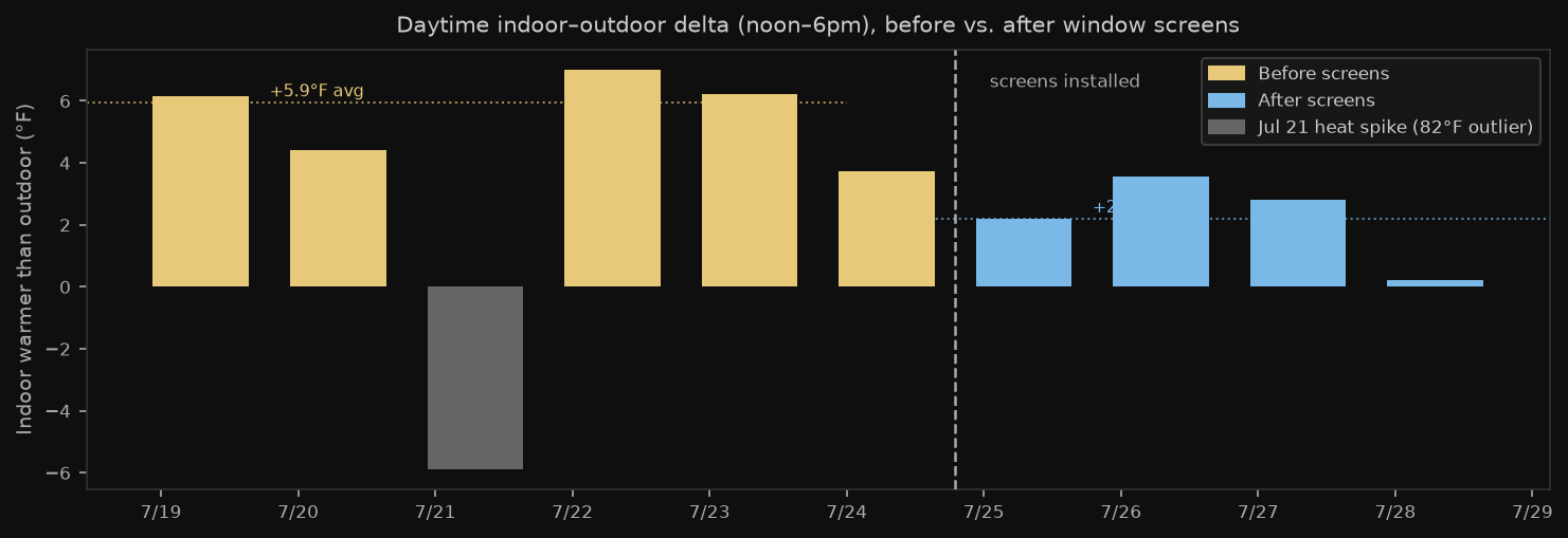 Daytime indoor–outdoor temperature delta, before and after airflow changes. Gray bar = Jul 21 heat spike (82°F outdoor high, excluded from averages).