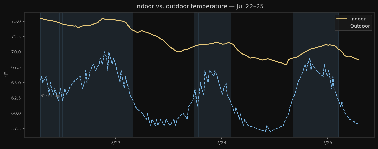 Indoor vs outdoor temperature, Jul 22–25. Blue shading = ventilation window active.