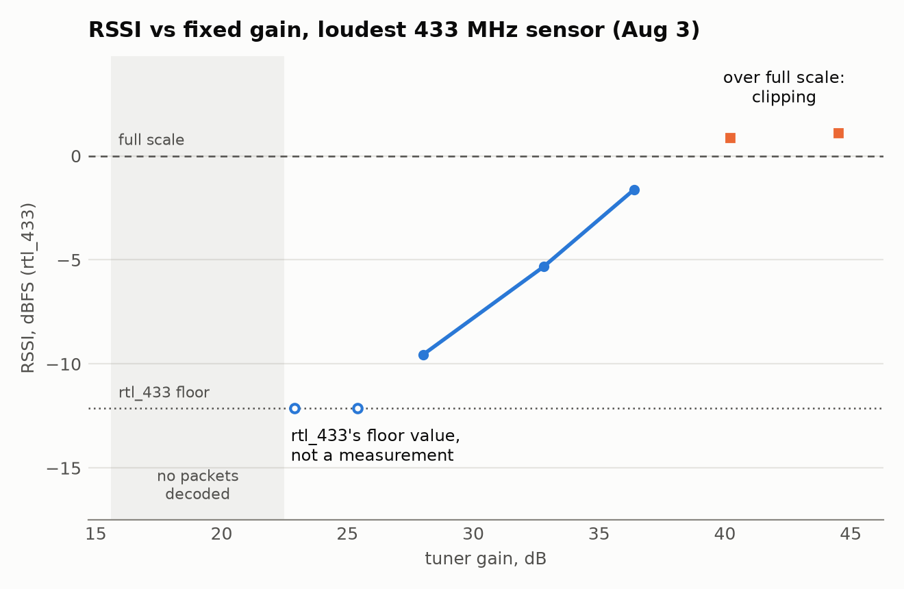 RSSI vs tuner gain for the strongest 433 MHz sensor: rtl_433’s floor value at 22.9 and 25.4 dB, a rise of about 1 dB per dB up to 36.4 dB, then over full scale at 40.2 and 44.5 dB