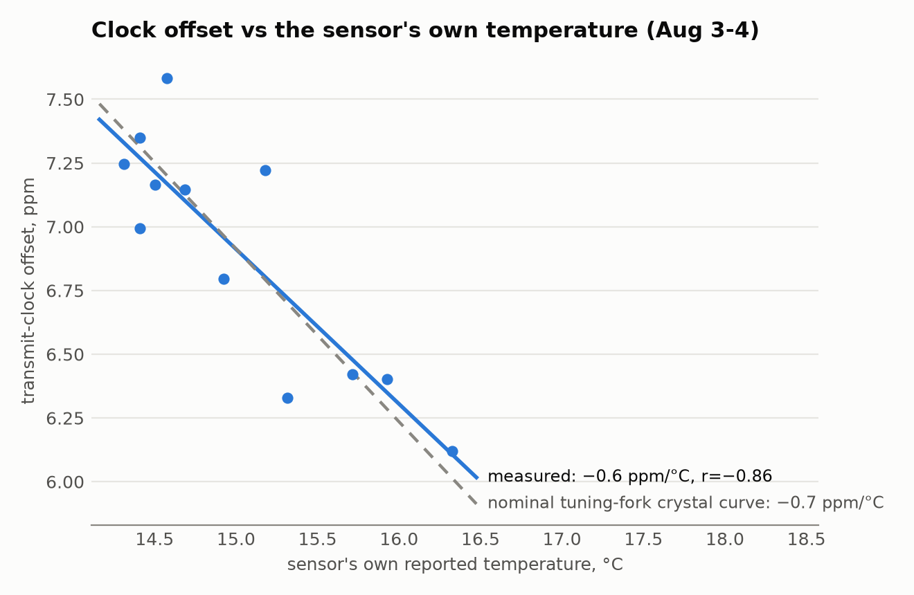 The sensor’s transmit-clock drift plotted against its own reported temperature, with the measured slope close to a tuning-fork crystal’s nominal thermal curve