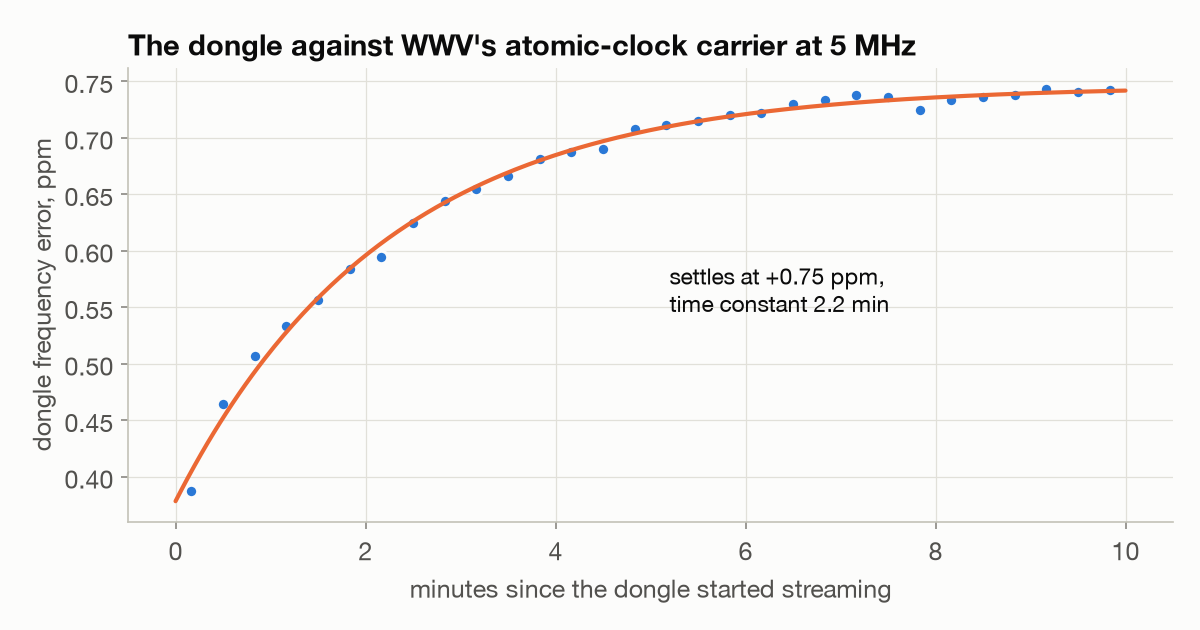 The dongle’s frequency error rising from 0.39 to 0.74 ppm over ten minutes, following an exponential that settles at +0.75 ppm with a 2.2 minute time constant
