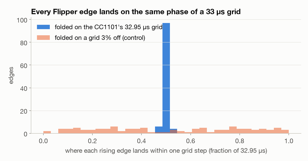 Histogram of where each rising edge falls within one 32.95 µs step: a single tall spike on the CC1101’s grid, and a flat spread on a grid 3% off