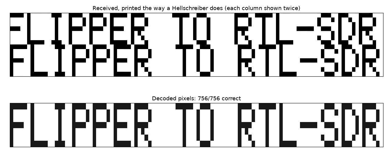 The received signal printed as a Hellschreiber strip reading FLIPPER TO RTL-SDR twice, with the decoded pixels below, 756 of 756 correct