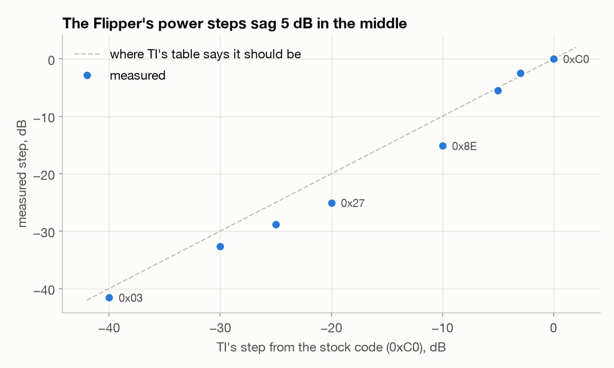 Measured power steps against TI’s datasheet steps: on the line at both ends, about 5 dB under it for the 0x8E and 0x27 codes