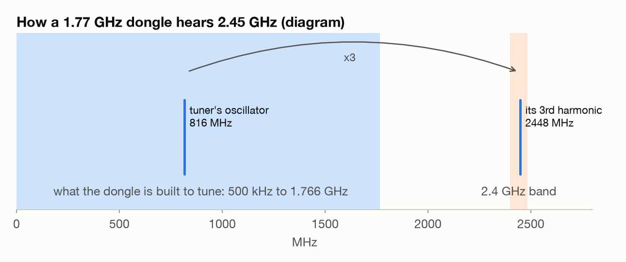 Diagram: the dongle’s tuning range ends at 1.766 GHz; its oscillator near 816 MHz has a third harmonic at 2448 MHz, inside the 2.4 GHz band