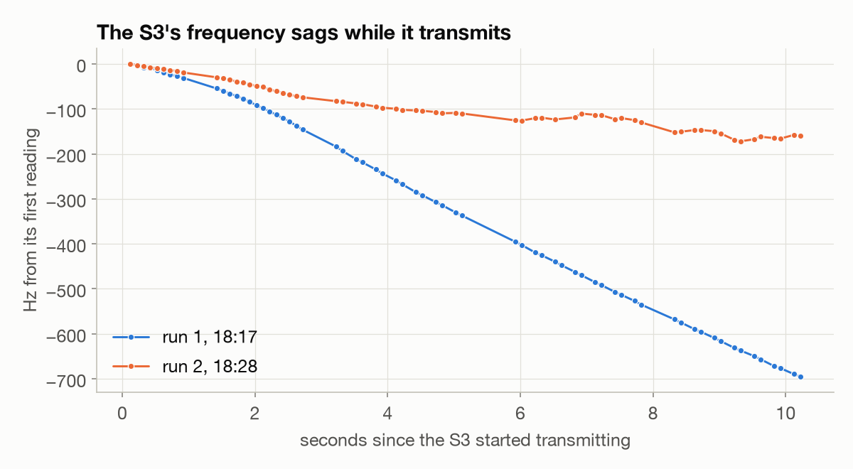 The S3’s frequency over two 10 second transmissions: falling steadily to about −700 Hz in the first run, about −160 Hz in the second