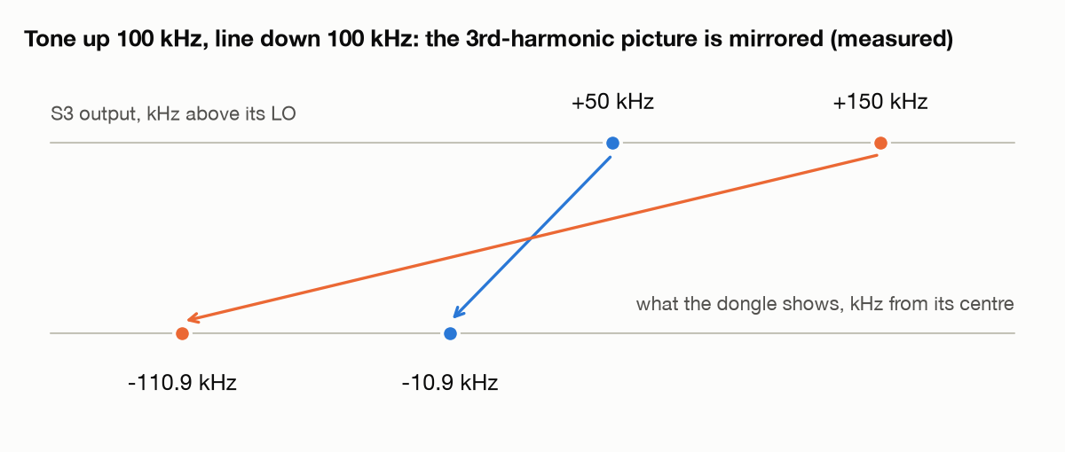 Diagram with the measured values: the S3’s tone at +50 and +150 kHz lands at −10.9 and −110.9 kHz on the dongle, the arrows crossing