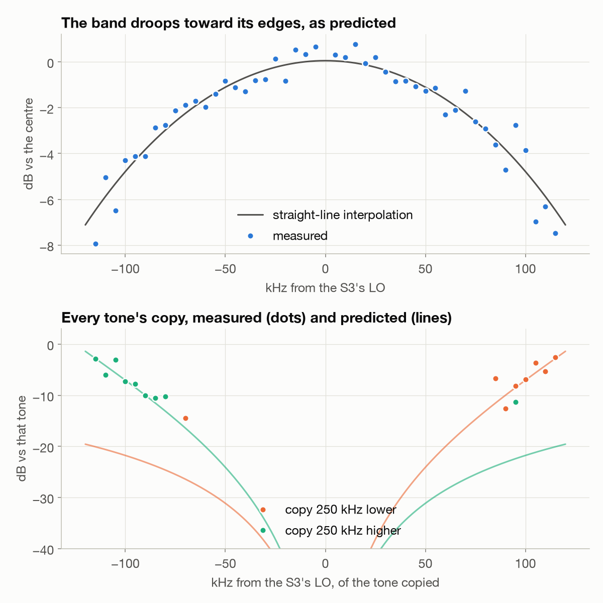 Top: comb levels across the band following the straight-line interpolation curve down to about 7 dB at the edges. Bottom: copies 250 kHz over, close to the predicted curves near the band edges