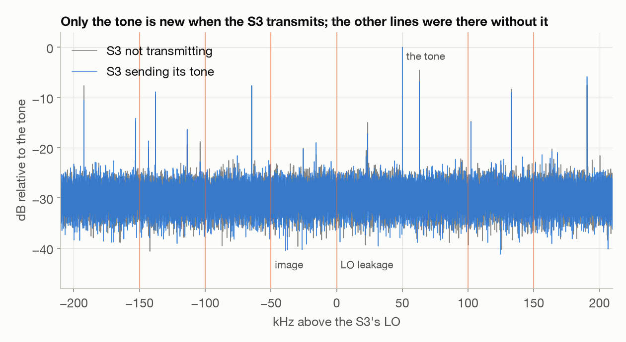 Spectrum around the S3’s tone with the S3 on and off: the tone at +50 kHz is the only difference; nothing appears at the marked positions of its leftover oscillator, image or other products