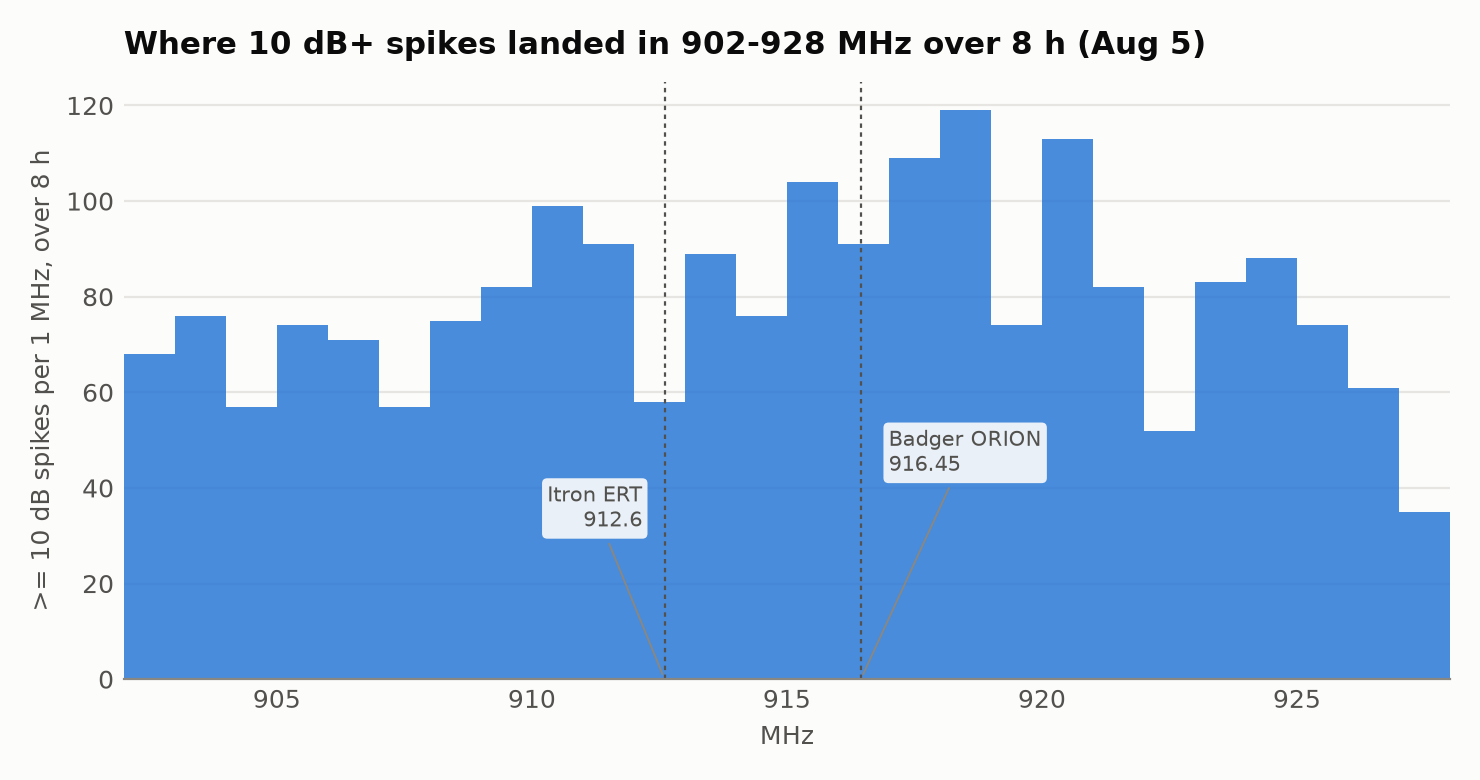 Count of >=10 dB spikes per 1 MHz across 902-928 MHz over an 8-hour sweep, fairly even with no dominant channel