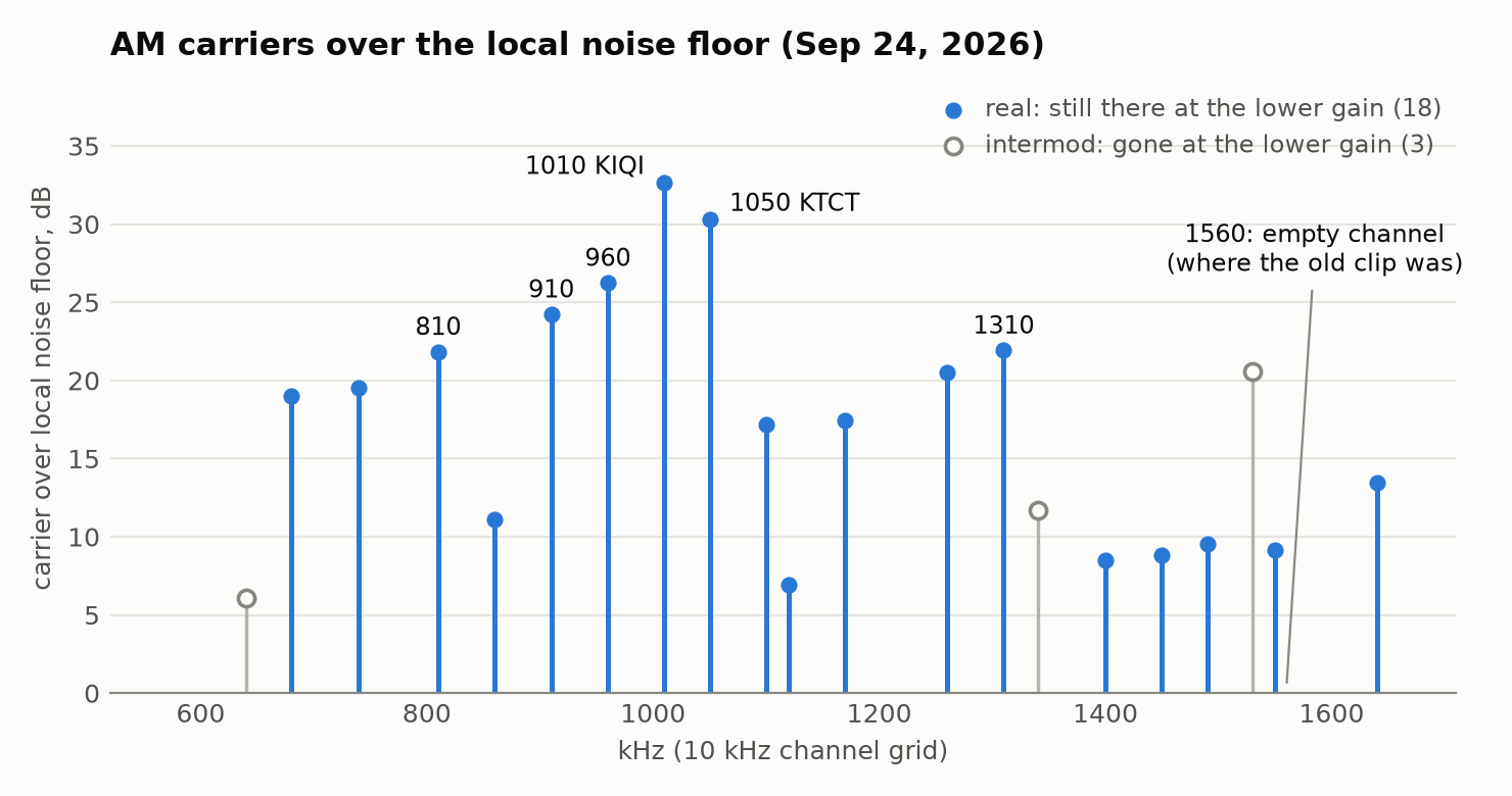 Carrier strength for each AM channel through a $25 dongle and 9.5 inch dipole elements, with 1560 kHz empty and three channels marked as intermod