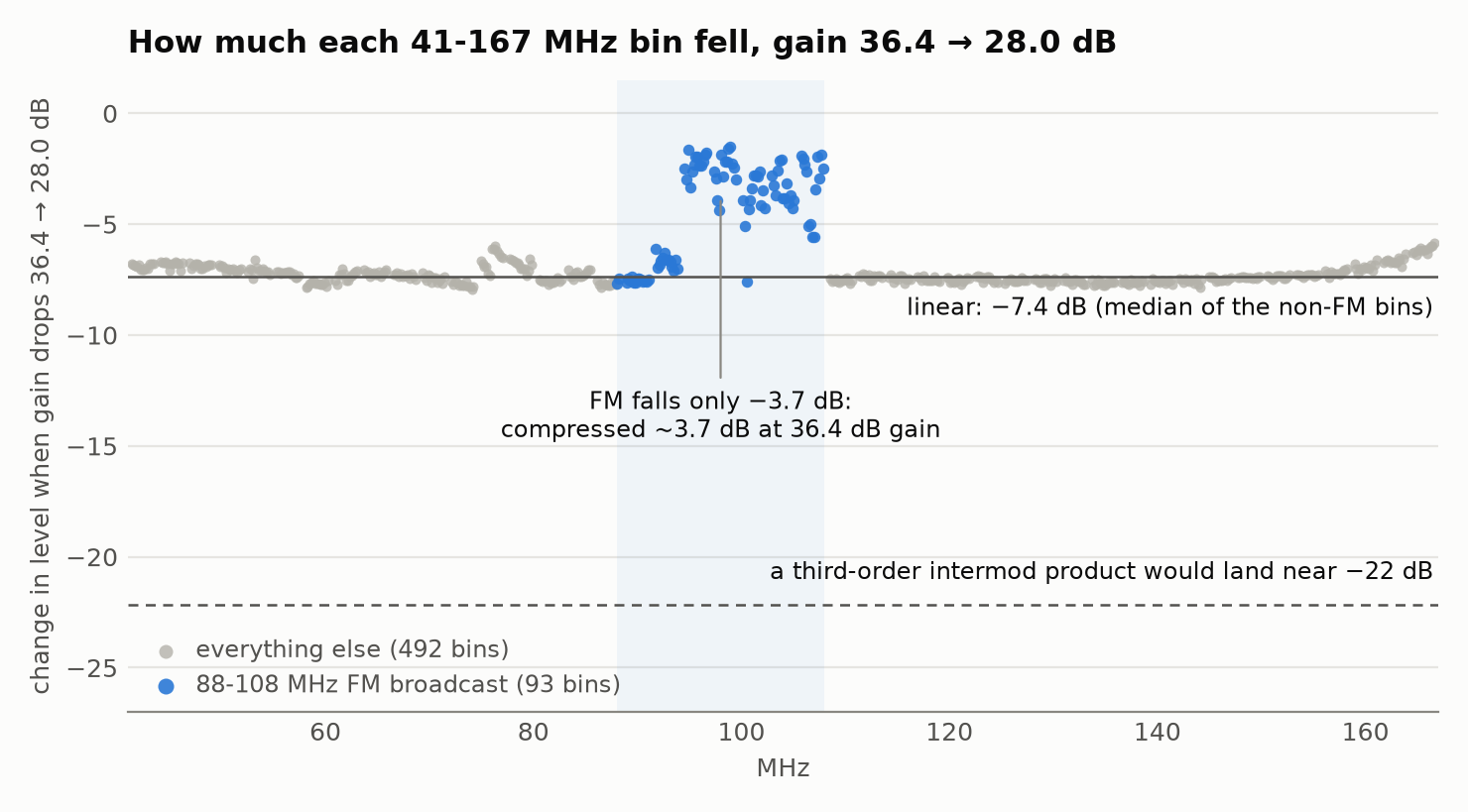 Change in level for every bin from 41 to 167 MHz when the gain drops from 36.4 to 28.0 dB: the non-FM bins fall by a median 7.4 dB, while the FM band falls only about 3.7 dB