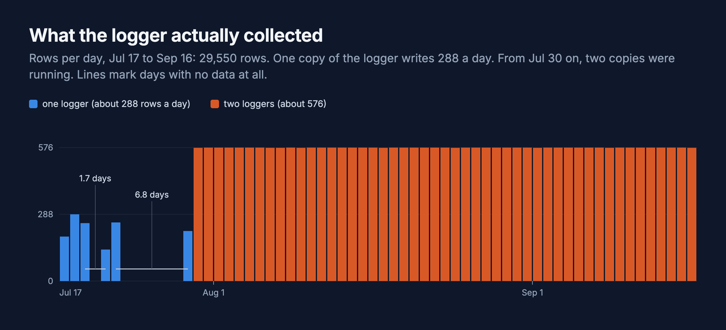Bar chart of logger rows per day from July 17 to September 16. About 288 rows a day in blue until July 29, with two stretches of no data, 1.7 and 6.8 days, then about 576 a day in orange from July 30 on, when two copies of the logger were running
