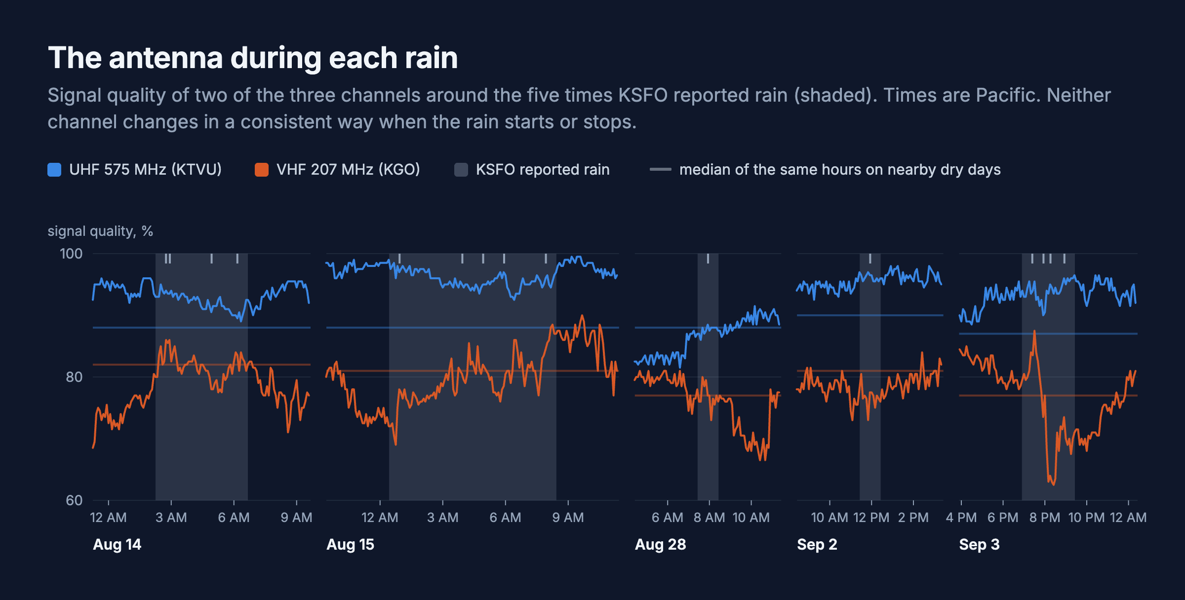 Five small panels, one per rain, showing the signal quality of the UHF 575 MHz channel in blue and the VHF 207 MHz channel in orange from three hours before to three hours after KSFO reported rain, with the rain shaded. The UHF line stays between about 88 and 99 percent the whole time. The VHF line wanders between about 63 and 90 percent, with a sharp dip to 62 during the Sep 3 rain. Neither line shows a consistent step when the rain starts or stops
