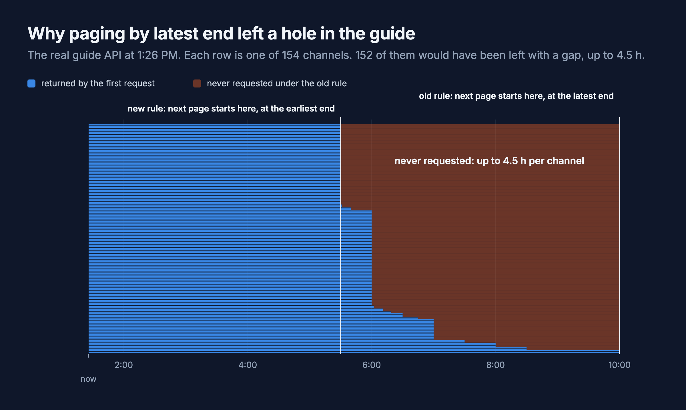 Each of 154 channels as a thin blue bar showing what the first guide request returned, ending between 5:30 PM and 10:00 PM. An orange wash fills the gap from each bar’s end to 10:00 PM, where the old rule would start the next request, up to 4.5 hours. A second line at 5:30 PM marks where the new rule starts
