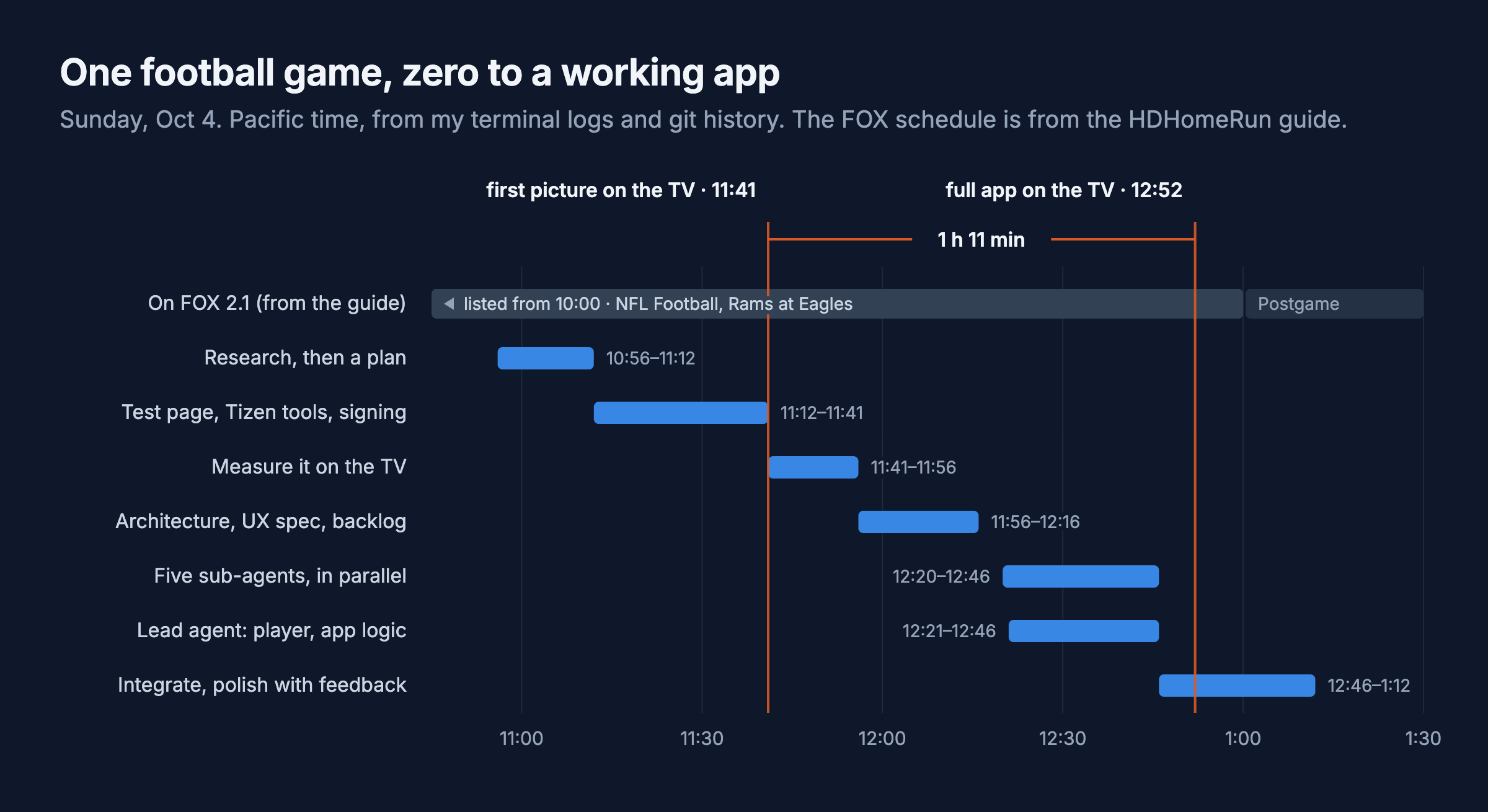Timeline of Sunday October 4 from 10:56 AM to 1:12 PM with the FOX game slot behind it. Research and plan until 11:12, a test page and Tizen setup until the first picture on the TV at 11:41, measurements until 11:56, specs until 12:16, five sub-agents and a lead agent working in parallel from about 12:20 to 12:46, and the full app on the TV at 12:52, 1 hour 11 minutes after the first picture