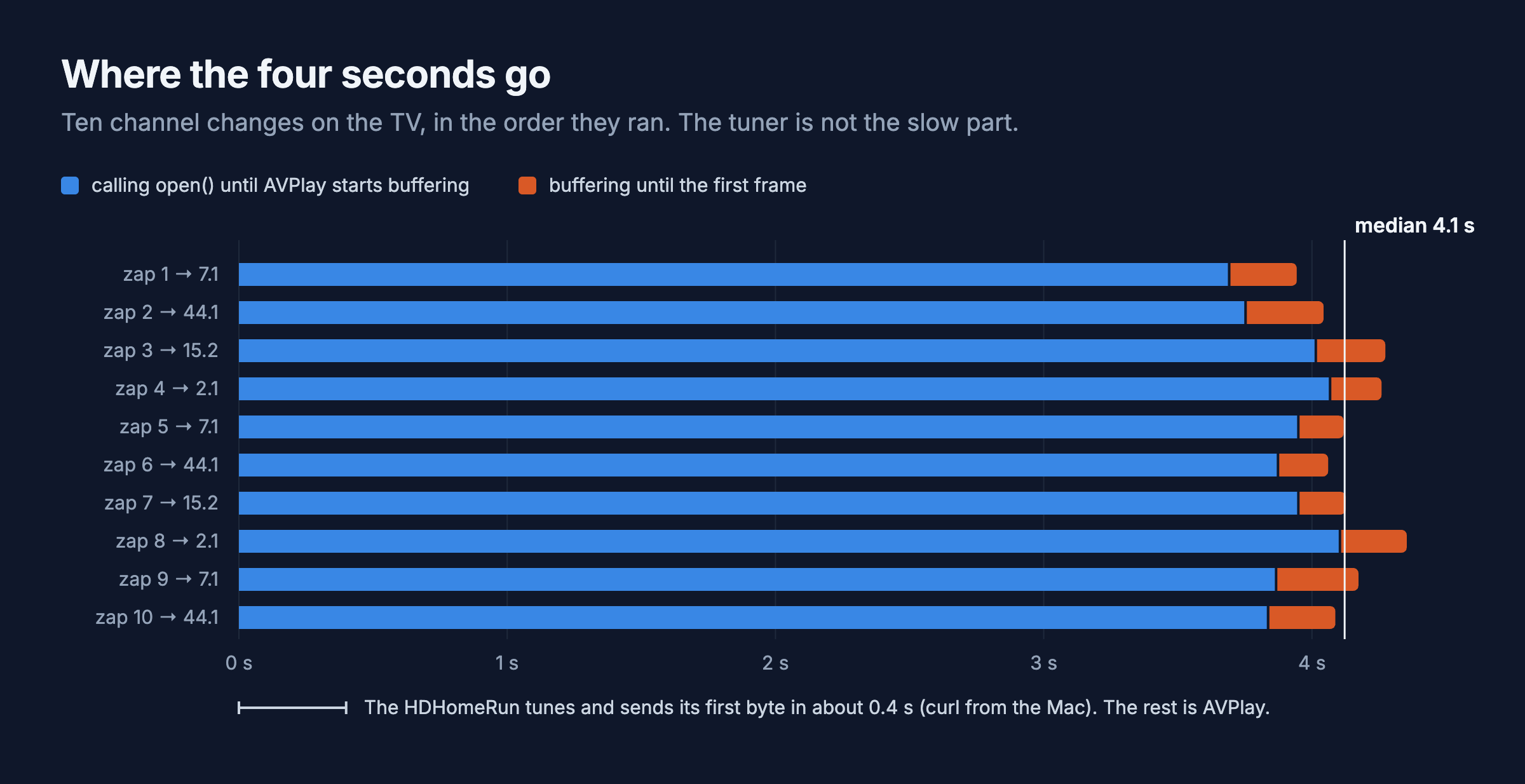 Ten channel changes on the TV as stacked bars: about 3.9 seconds from calling open() until AVPlay starts buffering, in blue, plus about 0.25 seconds of buffering until the first frame, in orange. The median total is 4.1 seconds and the HDHomeRun’s own share is about 0.4 seconds