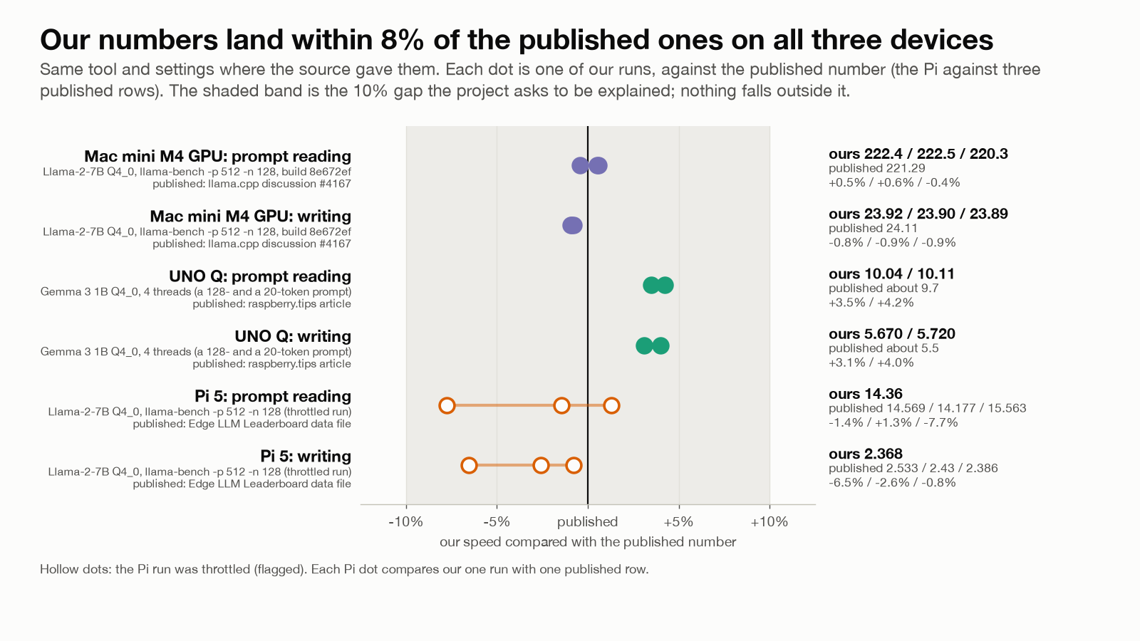 A dot plot of how far our speeds are from published numbers, in percent: the Mac mini M4’s GPU within 1%, the UNO Q within about 4%, and the Pi 5 (hollow dots, throttled runs) within 8% of three published rows. Every dot is inside the 10% band the project asks to be explained.
