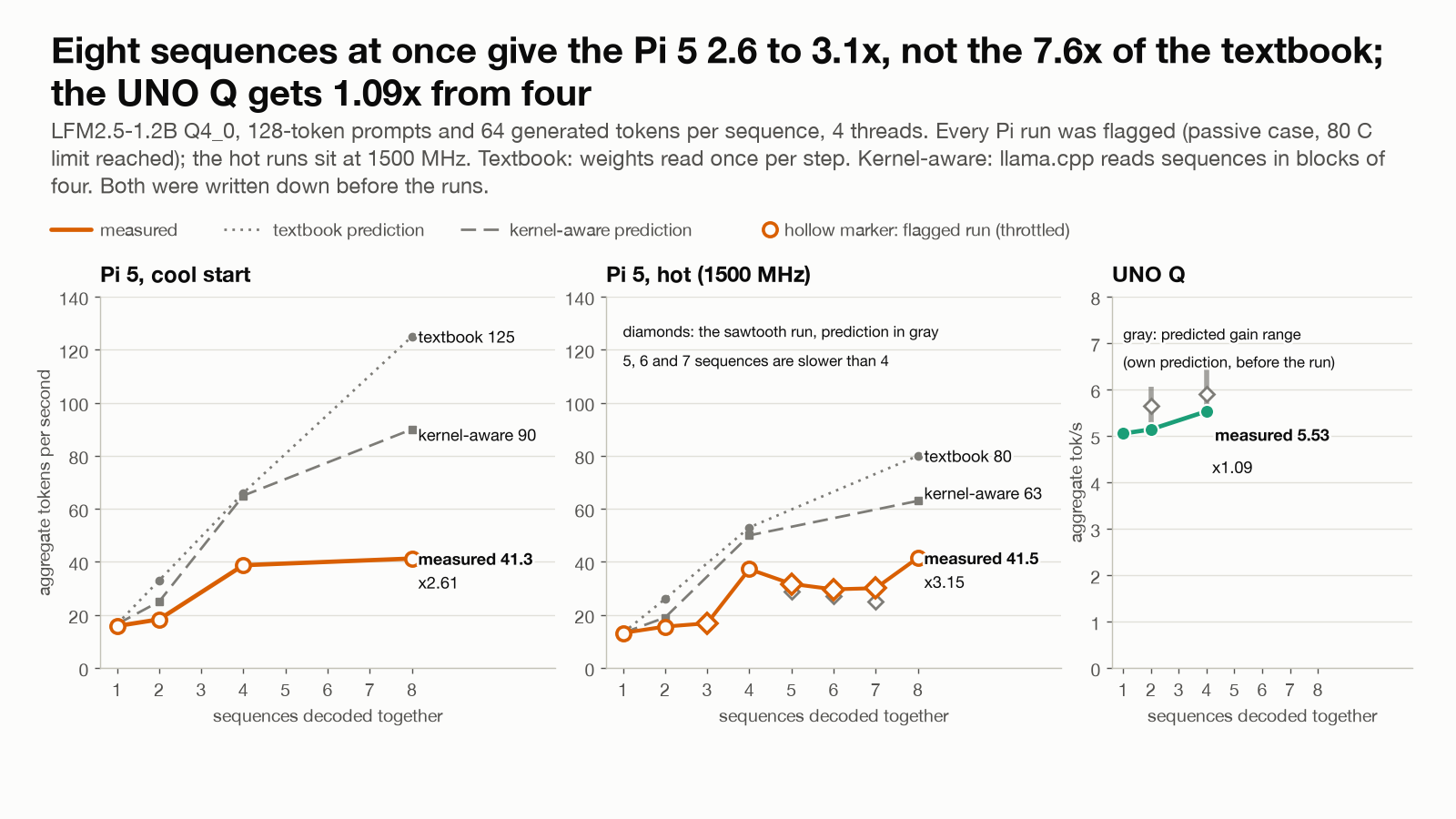 Three panels of aggregate writing speed against the number of sequences decoded together. On the Pi 5, cool and hot, the measured speed (41 tokens per second at 8 sequences, 2.6 to 3.1 times one sequence) sits far under the textbook prediction (125 cool) and the kernel-aware prediction (90 cool), with a sawtooth at 5 to 7 sequences; the UNO Q gains only 1.09 times at 4.