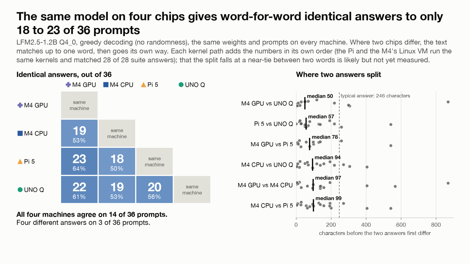 A matrix of the number of identical answers, out of 36 prompts, between each pair of the M4 GPU, M4 CPU, Pi 5 and UNO Q (18 to 23 for different chips; all four agree on 14), and a strip chart of how many characters pairs of answers share before they first differ (medians 50 to 99).