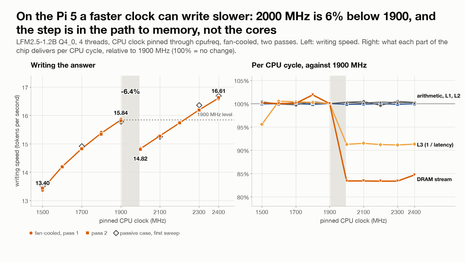 Left: writing speed rises from 13.4 to 15.8 tokens per second between 1500 and 1900 MHz, drops 6.4% to 14.8 at 2000 and rises to 16.6 at 2400. Right: arithmetic, L1 and L2 throughput per cycle stay at 100%; L3 speed drops to about 91% and the DRAM stream to about 83% at 2000 MHz.