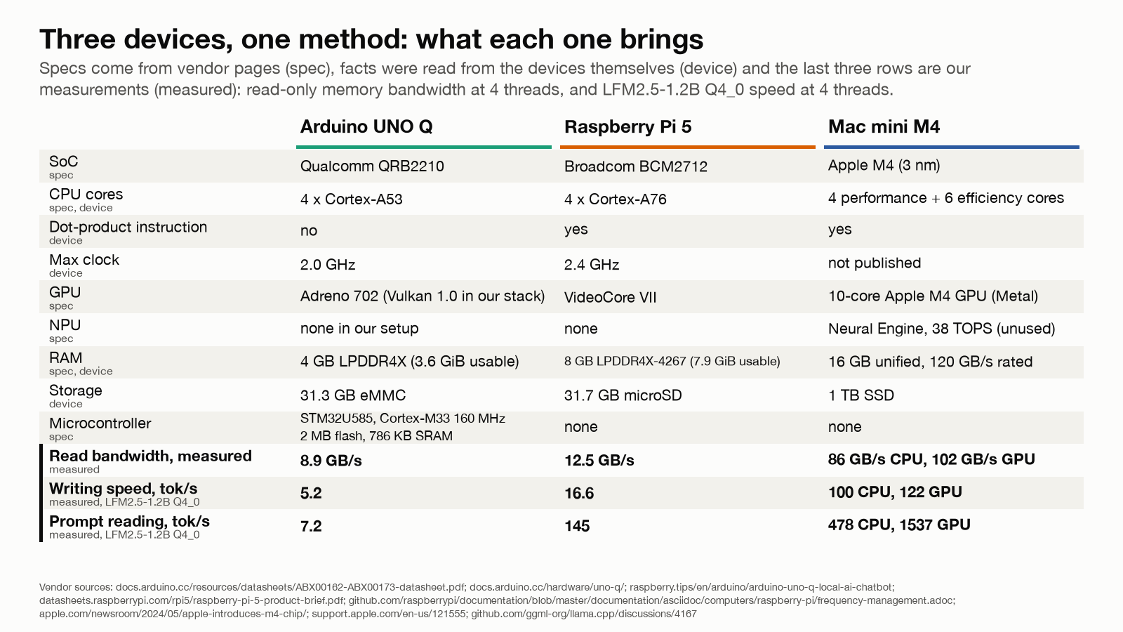 A three-column table comparing the Arduino UNO Q, Raspberry Pi 5 and Mac mini M4: processor cores, instruction support, GPU, memory, and our measured read bandwidth (8.9, 12.5 and 86 GB/s on the M4’s CPU) and speed on one 1.2-billion-parameter model (writing 5.2, 16.6 and 100 tokens per second; reading a prompt 7.2, 145 and 478).