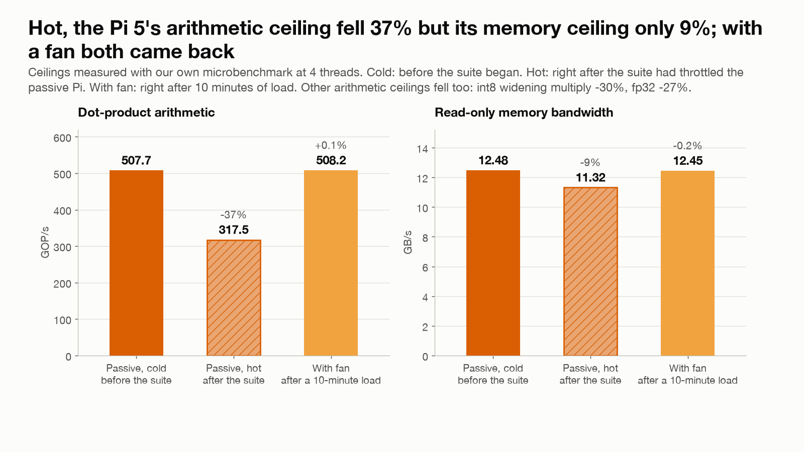 Two groups of bars for the Pi 5: dot-product arithmetic in GOP/s and read-only memory bandwidth in GB/s, measured cold, hot after the suite on the passive Pi, and with a fan after ten minutes of load. Hot, arithmetic is 37% lower (317.5 against 507.7) and bandwidth 9% lower (11.32 against 12.48); with the fan both are back within 0.2%.