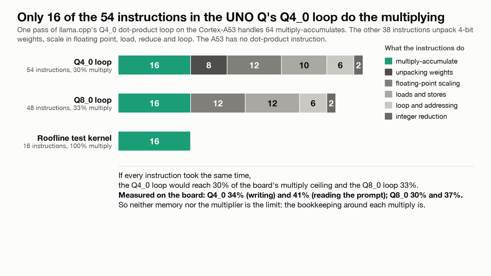 Stacked bars of the instructions in one pass of the Cortex-A53’s inner loop per 64 multiply-accumulates: the 4-bit loop has 54 instructions of which 16 multiply, the 8-bit loop has 48, and the microbenchmark’s test kernel has 16, all multiplies. The rest unpack, rescale, load and loop.