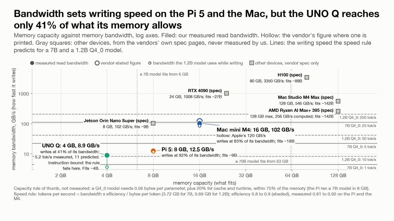 A log-log chart of memory capacity against memory bandwidth for the UNO Q (4 GB, 8.9 GB/s), the Pi 5 (8 GB, 12.5 GB/s), the Mac mini M4 (16 GB, 102 GB/s) and five larger devices taken from vendor specs, with horizontal lines for the writing speed the speed rule predicts for a 7B and a 1.2B model. The Pi writes at 92% of its bandwidth and the M4 at 83%; the UNO Q reaches only 41%.