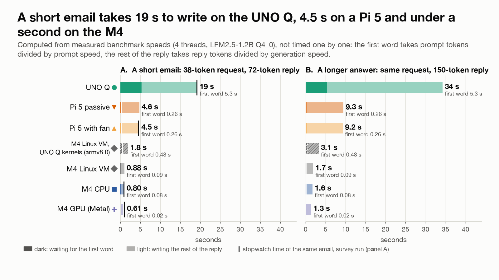 Horizontal stacked bars of waiting time for a 72-token email (panel A) and a 150-token answer (panel B) on seven setups, split into the wait for the first word and the time to write the rest: the UNO Q takes 19 s and 34 s, the Pi 5 about 4.5 s and 9 s, the M4 variants 0.6 to 1.8 s and 1.3 to 3.1 s.