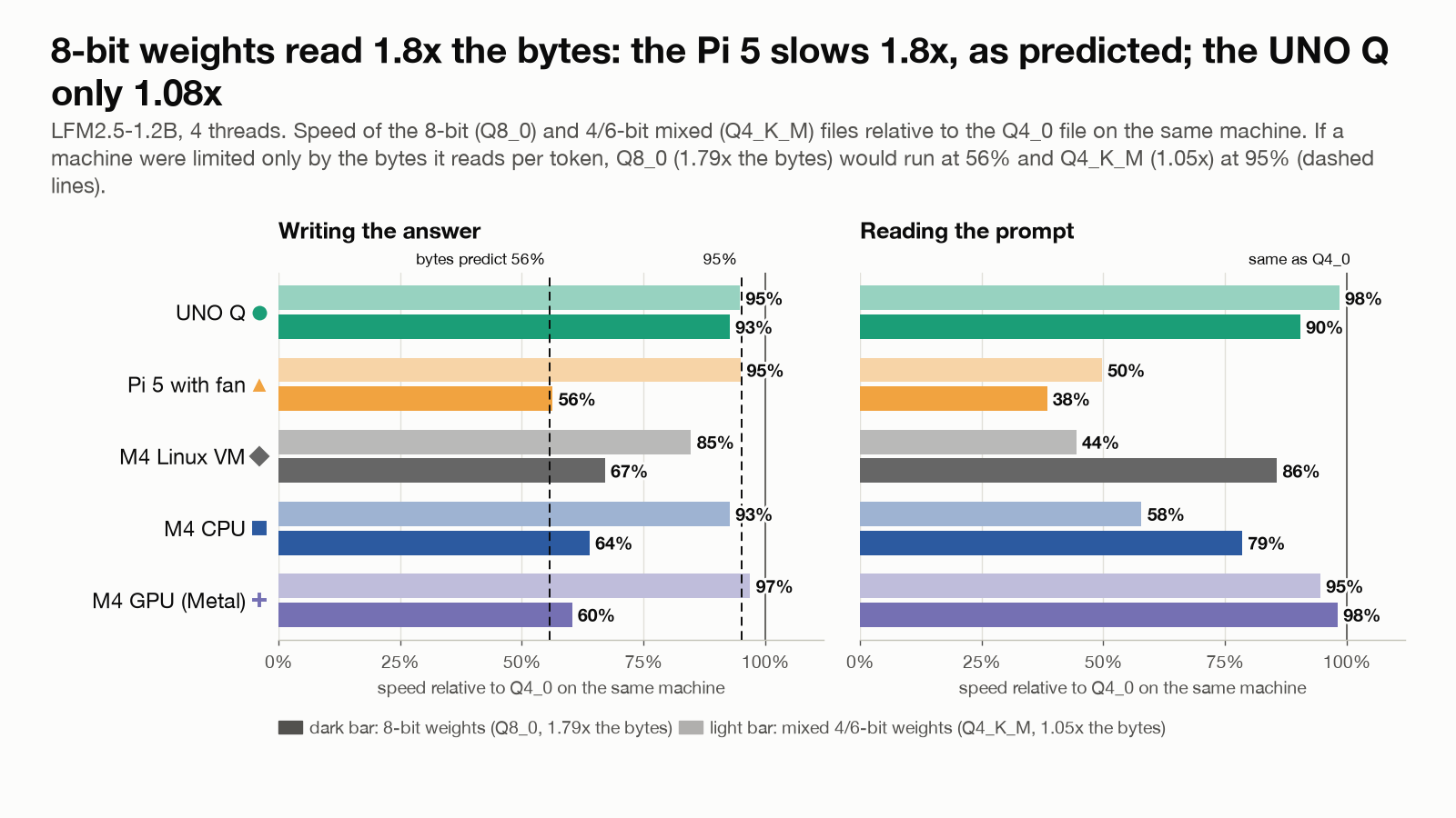 Two panels of horizontal bars showing the speed of the 8-bit (dark) and mixed 4/6-bit (light) files relative to the 4-bit file on the same machine. Writing with the 8-bit file runs at 56% on the Pi (the bytes alone predict 56%), 60 to 67% on the M4 variants and 93% on the UNO Q, which is not limited by bytes.