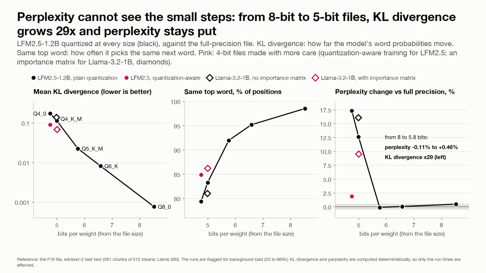 Three panels against bits per weight for the 1.2B model quantized from 8.5 down to 4.8 bits, plus 4-bit files made with more care (quantization-aware, or with an importance matrix). KL divergence from the full-precision file rises at every step; the share of positions with the same top word falls from 98.5% to 79.4%; perplexity stays within 0.5% of full precision until the 4-bit files, where plain Q4_K_M and Q4_0 rise 12.6% and 17.3%.