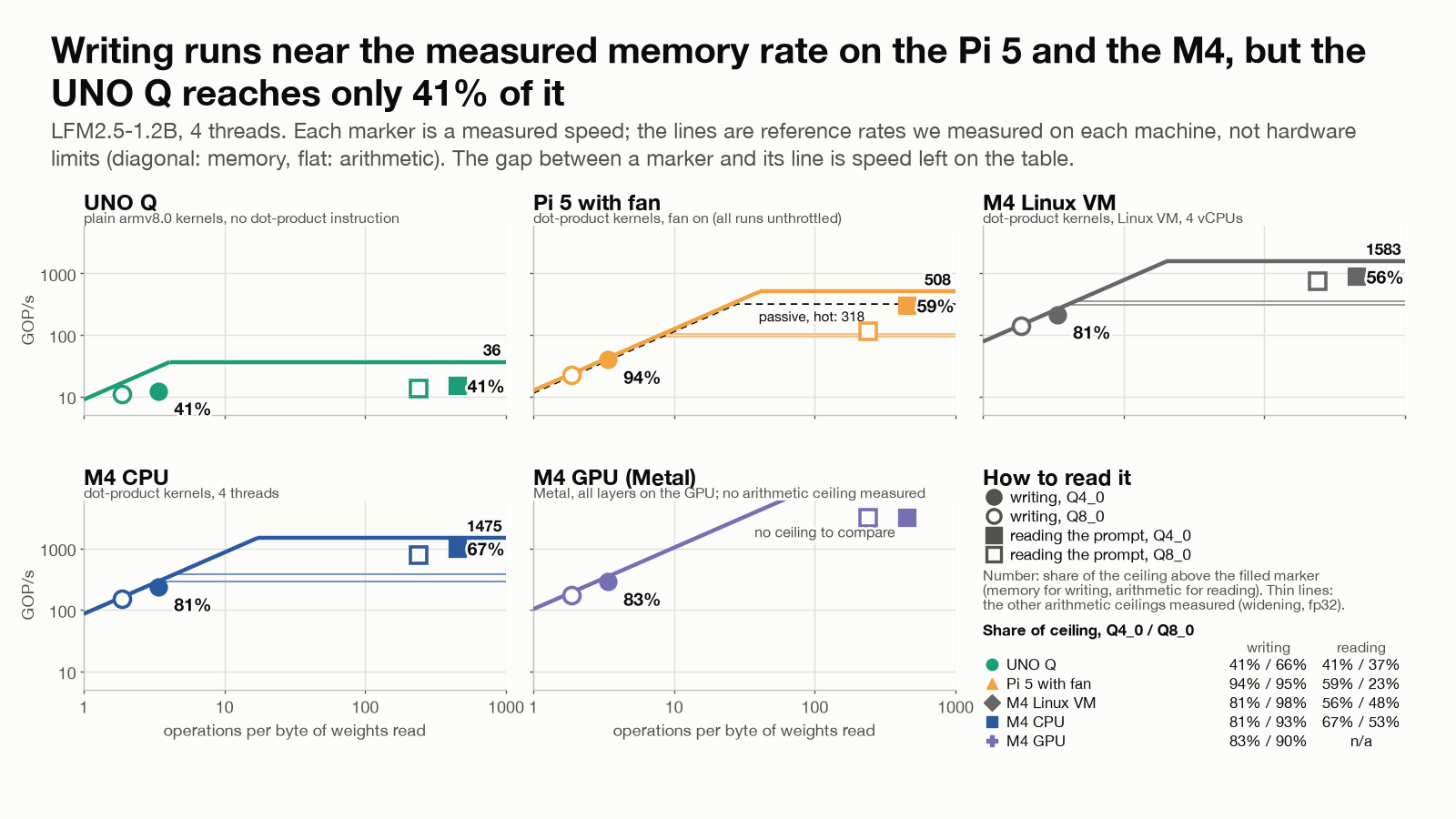 Five log-log roofline panels (UNO Q, Pi 5 with fan, M4 Linux VM, M4 CPU, M4 GPU) with each machine’s measured memory and arithmetic ceilings and the 1.2B model’s measured speeds placed on them. Writing reaches 94% of the memory ceiling on the Pi, 81 to 83% on the M4 and only 41% on the UNO Q.