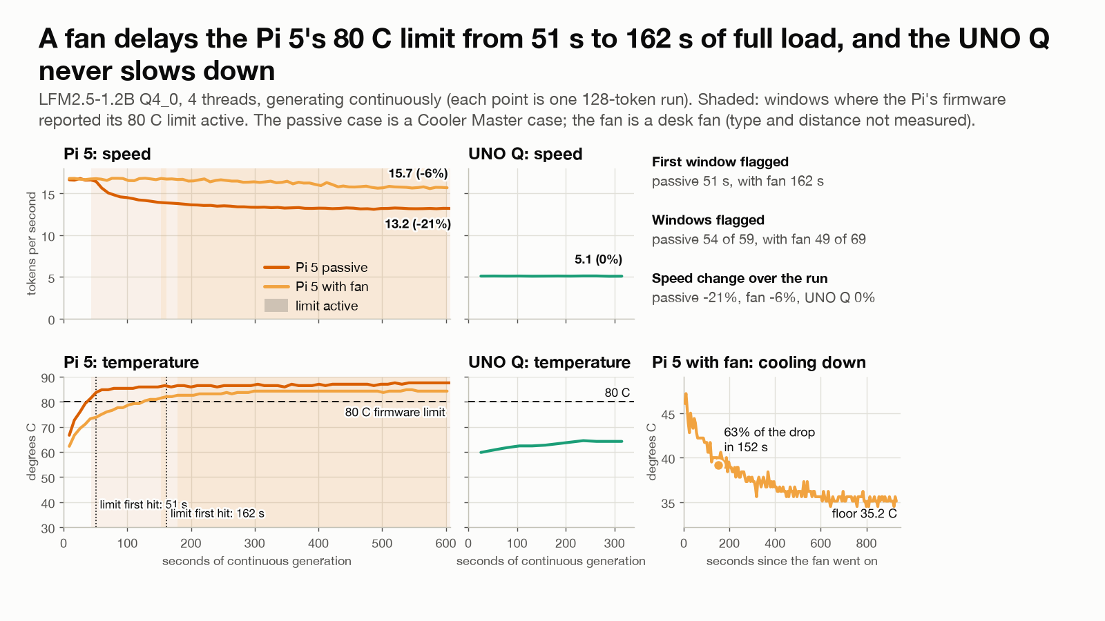 Speed and temperature over ten minutes of continuous writing. The passive Pi 5 hits its 80 C limit at 51 seconds and loses 21% of its speed (16.6 to 13.2 tokens per second); with a desk fan it hits the limit at 162 seconds and loses 6%; the UNO Q stays flat at 5.1 tokens per second and never reaches 80 C. A small panel shows the fanned Pi cooling to 35 C.