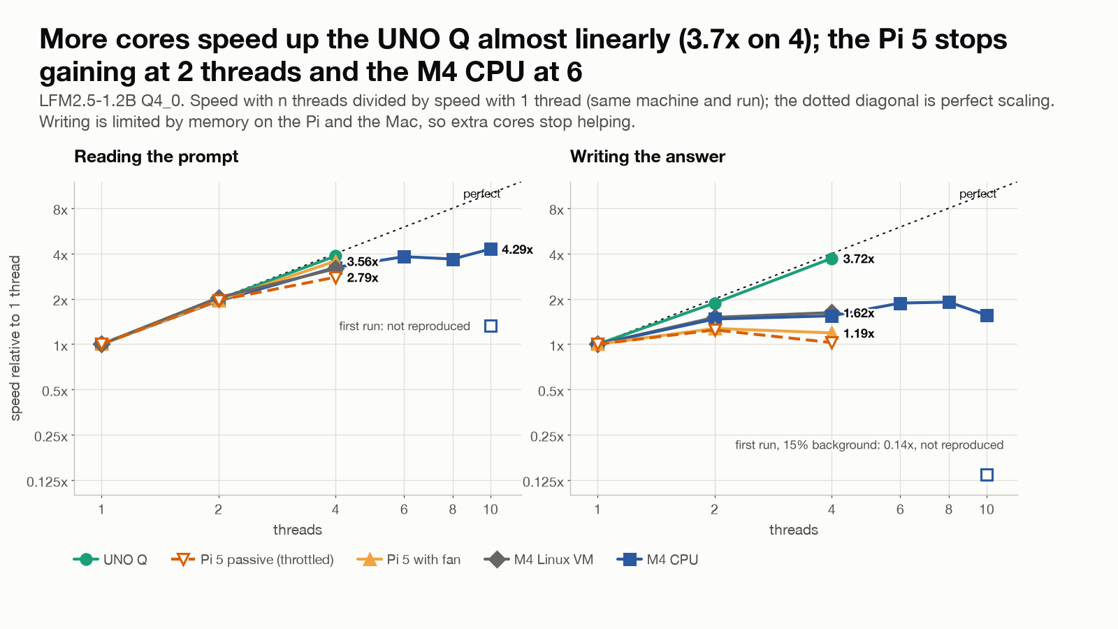 Two log-log panels of speed-up against thread count, for reading a prompt and for writing. The UNO Q writes 3.72 times faster on 4 threads, near the ideal diagonal; the Pi 5 and the M4 Linux VM flatten at about 1.2 to 1.6 times; the M4 CPU peaks at 6 to 8 threads (1.9 times) and dips at 10. An open square marks the first M4 run’s 10-thread collapse (0.14 times), which did not reproduce.