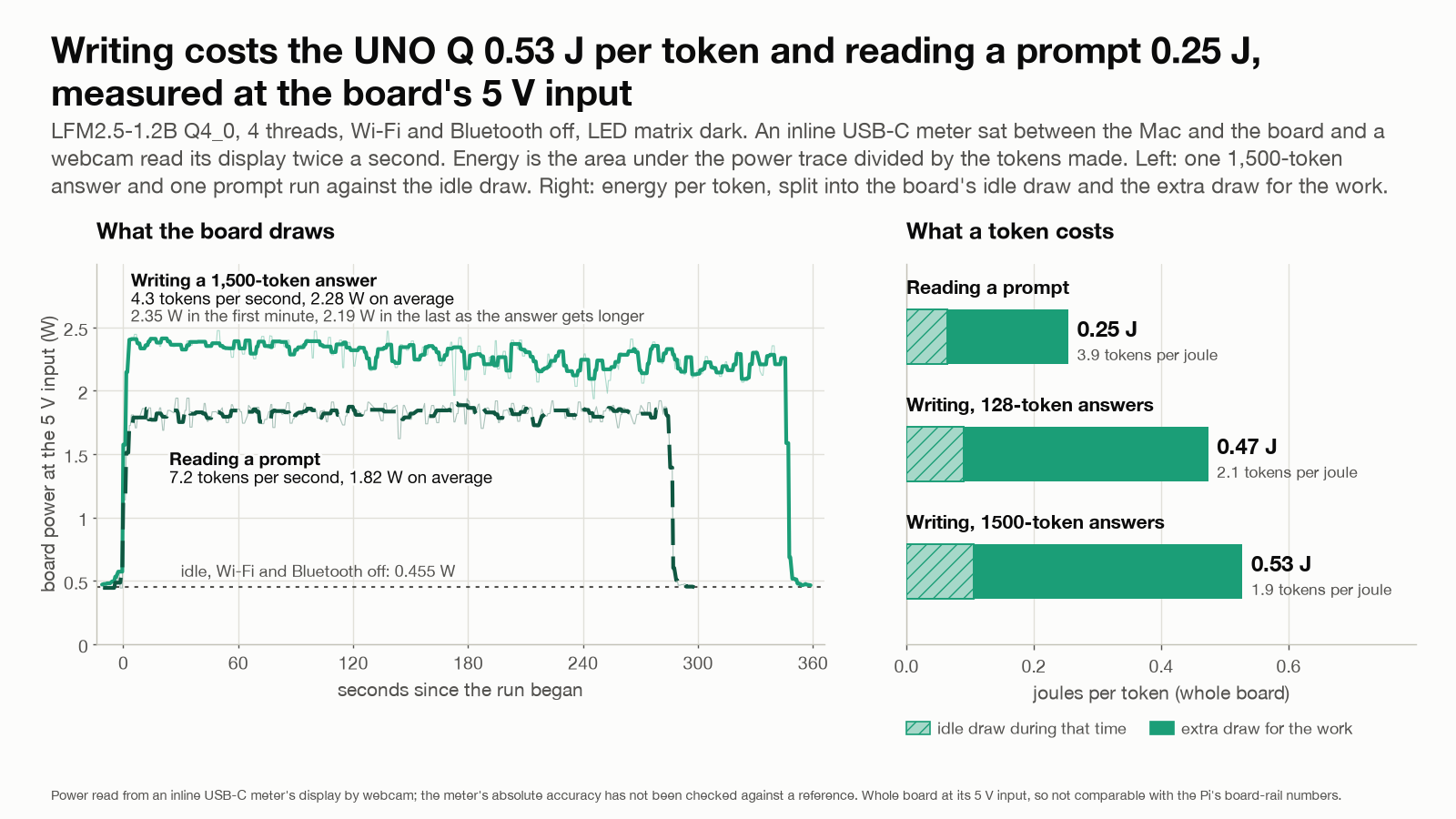 Left: board power over time at the UNO Q’s 5 V input. Writing a 1,500-token answer holds about 2.3 W for 347 seconds (2.35 W in the first minute, 2.19 W in the last) and reading a prompt about 1.8 W for 287 seconds, against 0.455 W idle. Right: three bars of energy per token, each split into the board’s idle draw and the extra draw for the work: reading a prompt 0.25 joules (3.9 tokens per joule), writing 128-token answers 0.47 (2.1) and writing 1,500-token answers 0.53 (1.9).